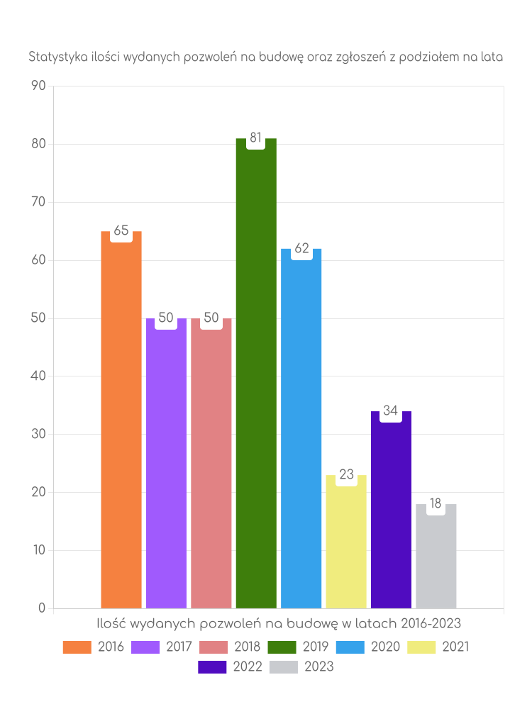Zestawienie statystyk pozwoleń na budowę w gminie Mikołajki Pomorskie